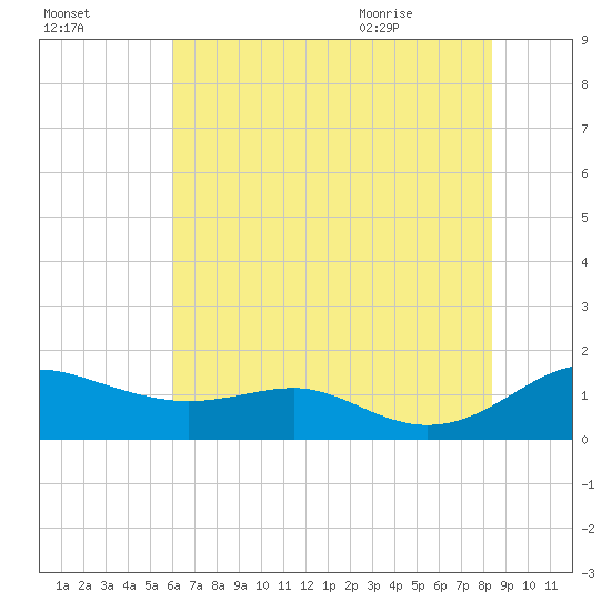 Matapeake tide chart for Wednesday, July 26, 2023