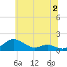 Matapeake tide chart for Sunday, July 2, 2023