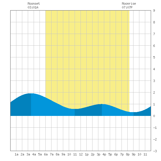 Matapeake tide chart for Sunday, July 30, 2023