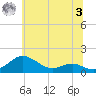 Matapeake tide chart for Monday, July 3, 2023