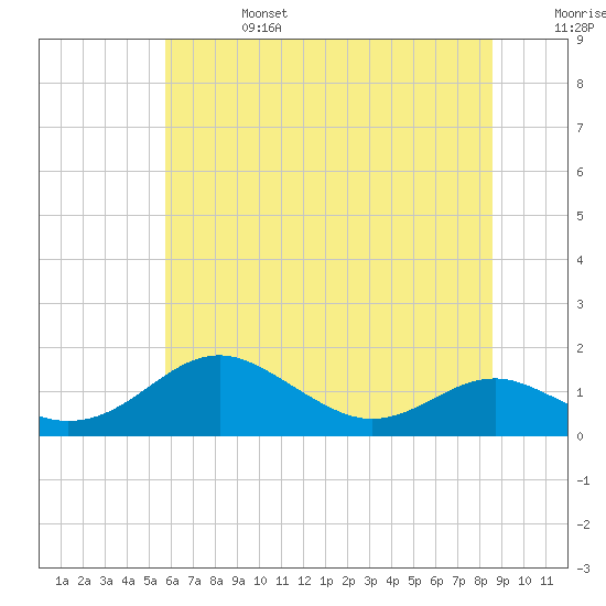 Matapeake tide chart for Thursday, July 6, 2023