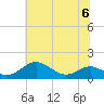 Matapeake tide chart for Thursday, July 6, 2023
