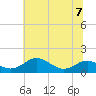 Matapeake tide chart for Friday, July 7, 2023