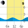Matapeake tide chart for Sunday, July 9, 2023