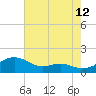 Matapeake tide chart for Saturday, August 12, 2023