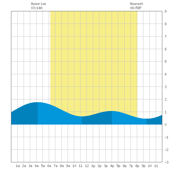 Matapeake tide chart for Sunday, August 13, 2023