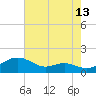 Matapeake tide chart for Sunday, August 13, 2023