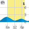 Matapeake tide chart for Tuesday, August 1, 2023
