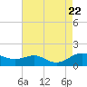 Matapeake tide chart for Tuesday, August 22, 2023