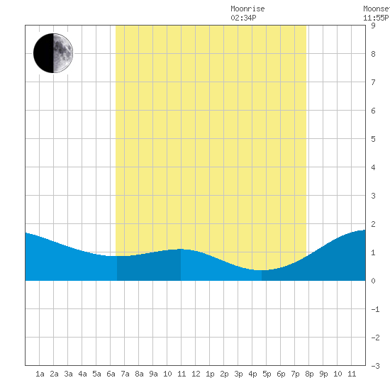 Matapeake tide chart for Thursday, August 24, 2023