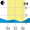 Matapeake tide chart for Thursday, August 24, 2023
