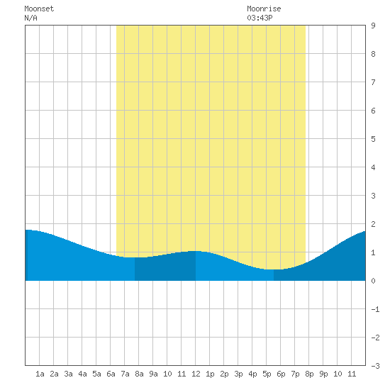 Matapeake tide chart for Friday, August 25, 2023