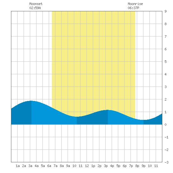 Matapeake tide chart for Monday, August 28, 2023