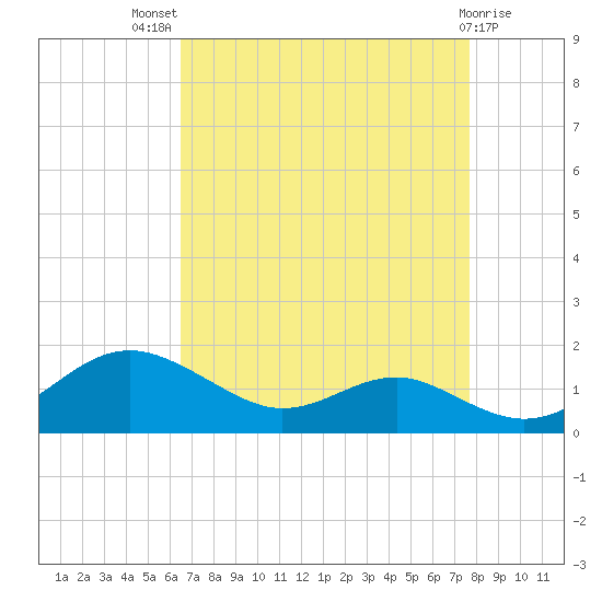 Matapeake tide chart for Tuesday, August 29, 2023