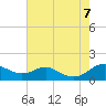 Matapeake tide chart for Monday, August 7, 2023
