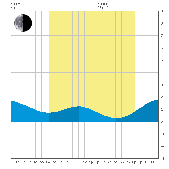 Matapeake tide chart for Tuesday, August 8, 2023