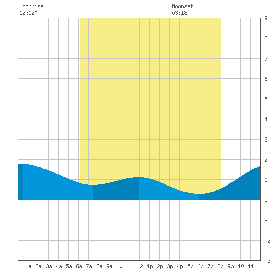 Matapeake tide chart for Wednesday, August 9, 2023