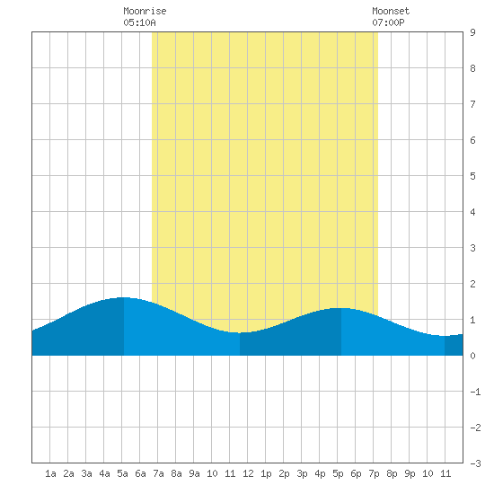 Matapeake tide chart for Wednesday, September 13, 2023