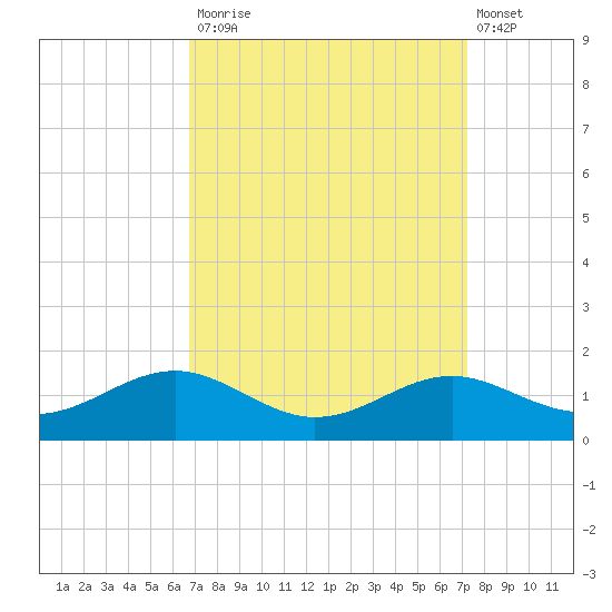 Matapeake tide chart for Friday, September 15, 2023