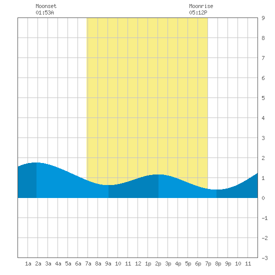 Matapeake tide chart for Monday, September 25, 2023