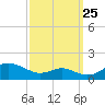 Matapeake tide chart for Monday, September 25, 2023