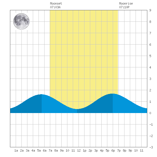 Matapeake tide chart for Friday, September 29, 2023