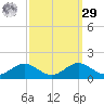 Matapeake tide chart for Friday, September 29, 2023