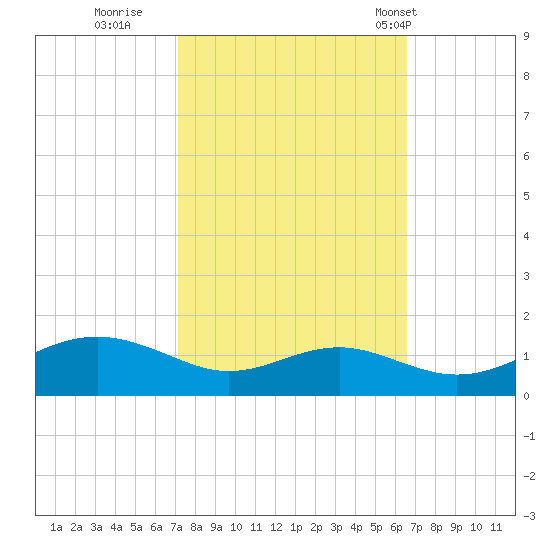 Matapeake tide chart for Tuesday, October 10, 2023