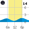 Matapeake tide chart for Saturday, October 14, 2023