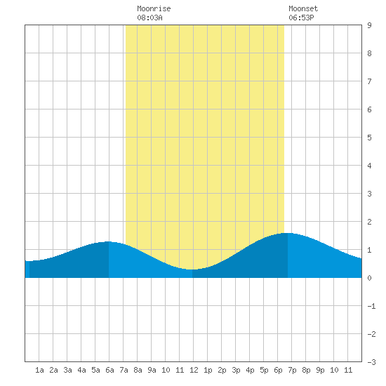 Matapeake tide chart for Sunday, October 15, 2023