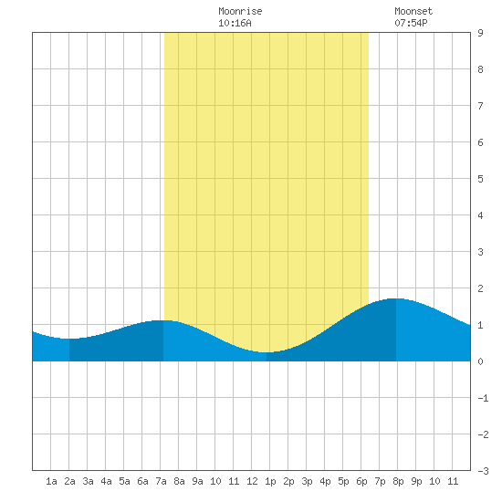 Matapeake tide chart for Tuesday, October 17, 2023