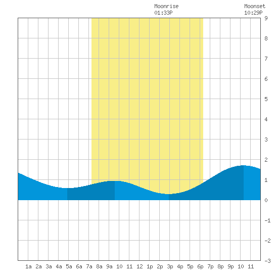 Matapeake tide chart for Friday, October 20, 2023