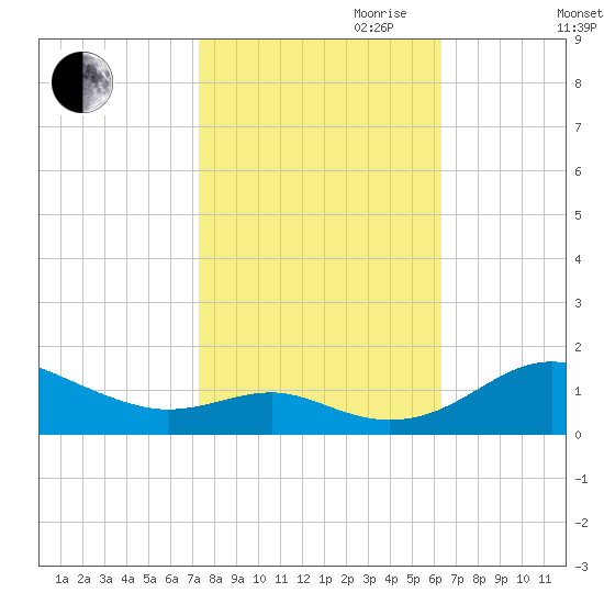 Matapeake tide chart for Saturday, October 21, 2023