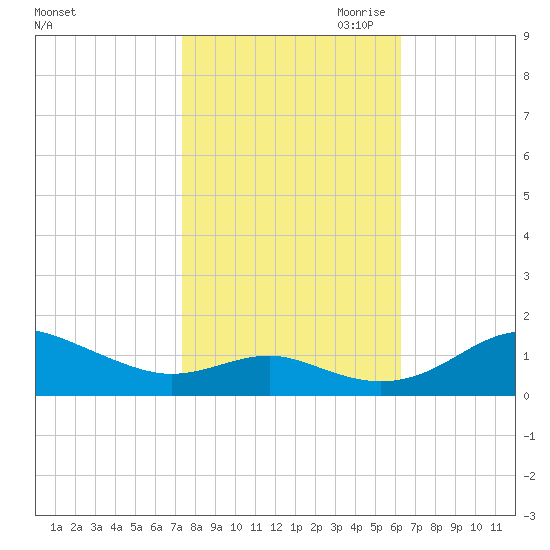 Matapeake tide chart for Sunday, October 22, 2023
