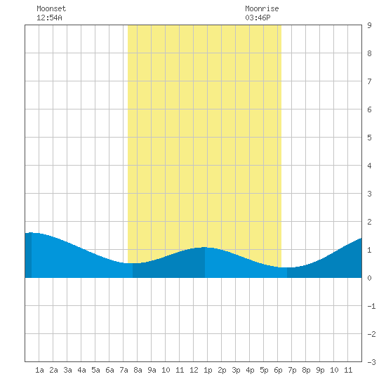Matapeake tide chart for Monday, October 23, 2023