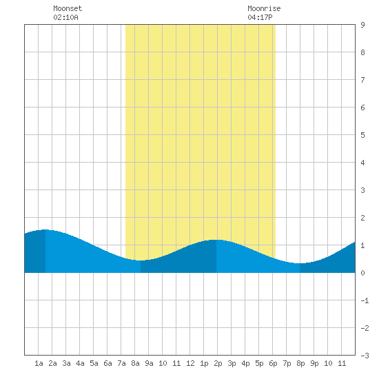 Matapeake tide chart for Tuesday, October 24, 2023