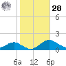 Matapeake tide chart for Saturday, October 28, 2023