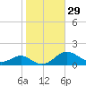Matapeake tide chart for Sunday, October 29, 2023