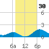 Matapeake tide chart for Monday, October 30, 2023