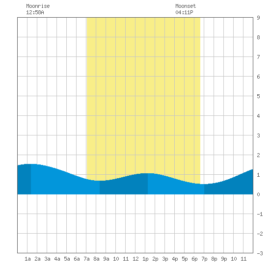 Matapeake tide chart for Sunday, October 8, 2023