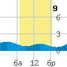 Matapeake tide chart for Monday, October 9, 2023
