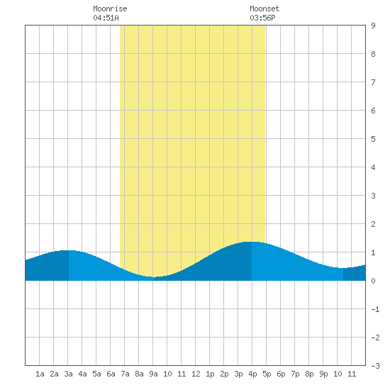 Matapeake tide chart for Saturday, November 11, 2023
