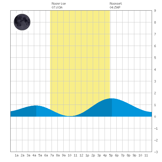 Matapeake tide chart for Monday, November 13, 2023