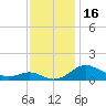 Matapeake tide chart for Thursday, November 16, 2023