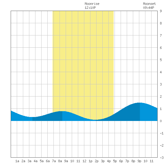 Matapeake tide chart for Saturday, November 18, 2023