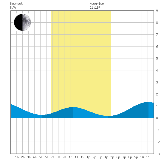 Matapeake tide chart for Monday, November 20, 2023