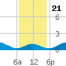 Matapeake tide chart for Tuesday, November 21, 2023