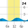 Matapeake tide chart for Friday, November 24, 2023