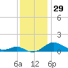 Matapeake tide chart for Wednesday, November 29, 2023