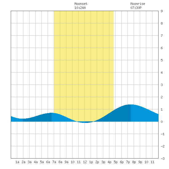 Matapeake tide chart for Thursday, November 30, 2023